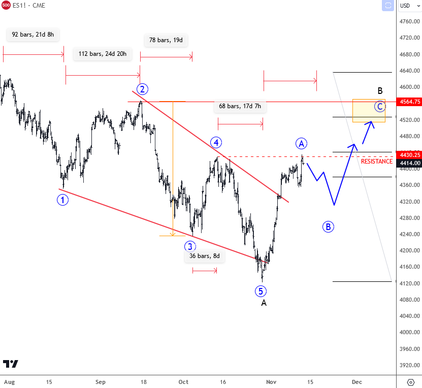 SP500 Trades at Resistance After Moody's Changed Outlook