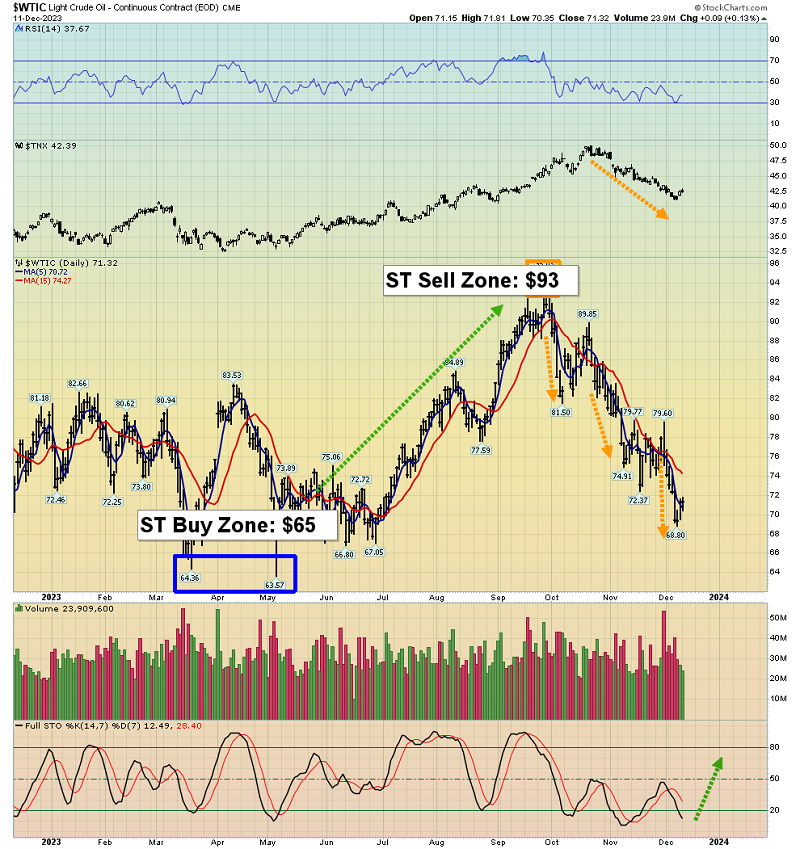 WTIC-Daily Chart