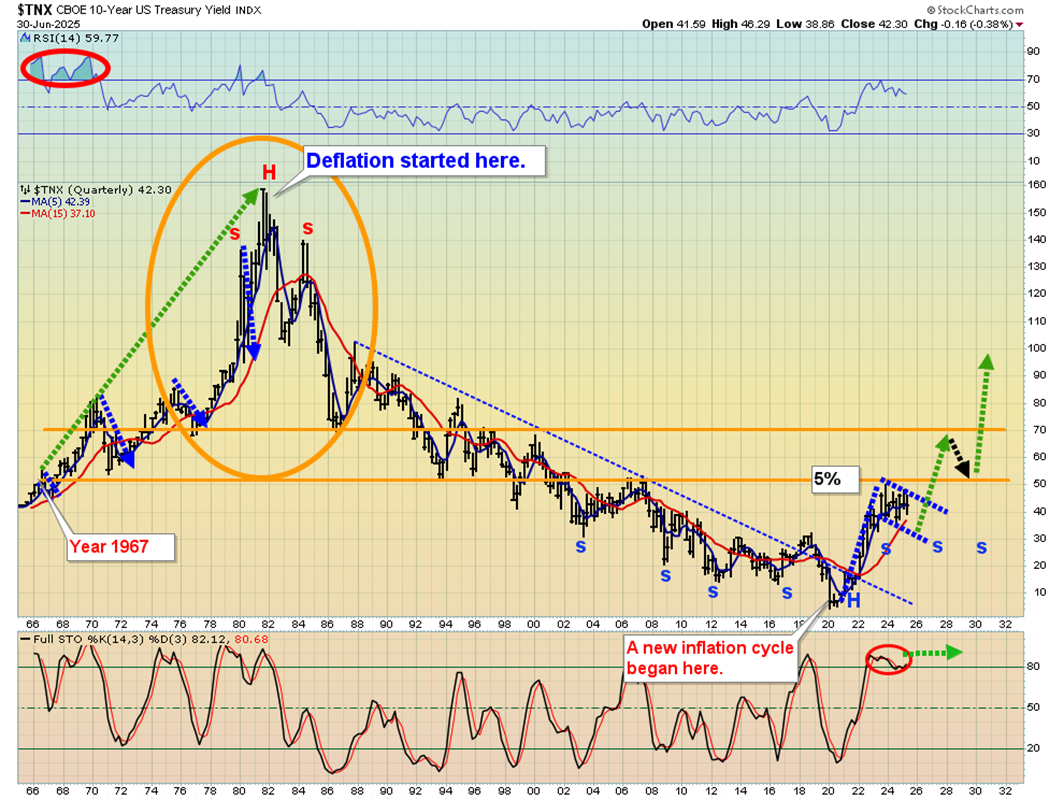 $TNX – 10-Year US Treasury Yield Chart