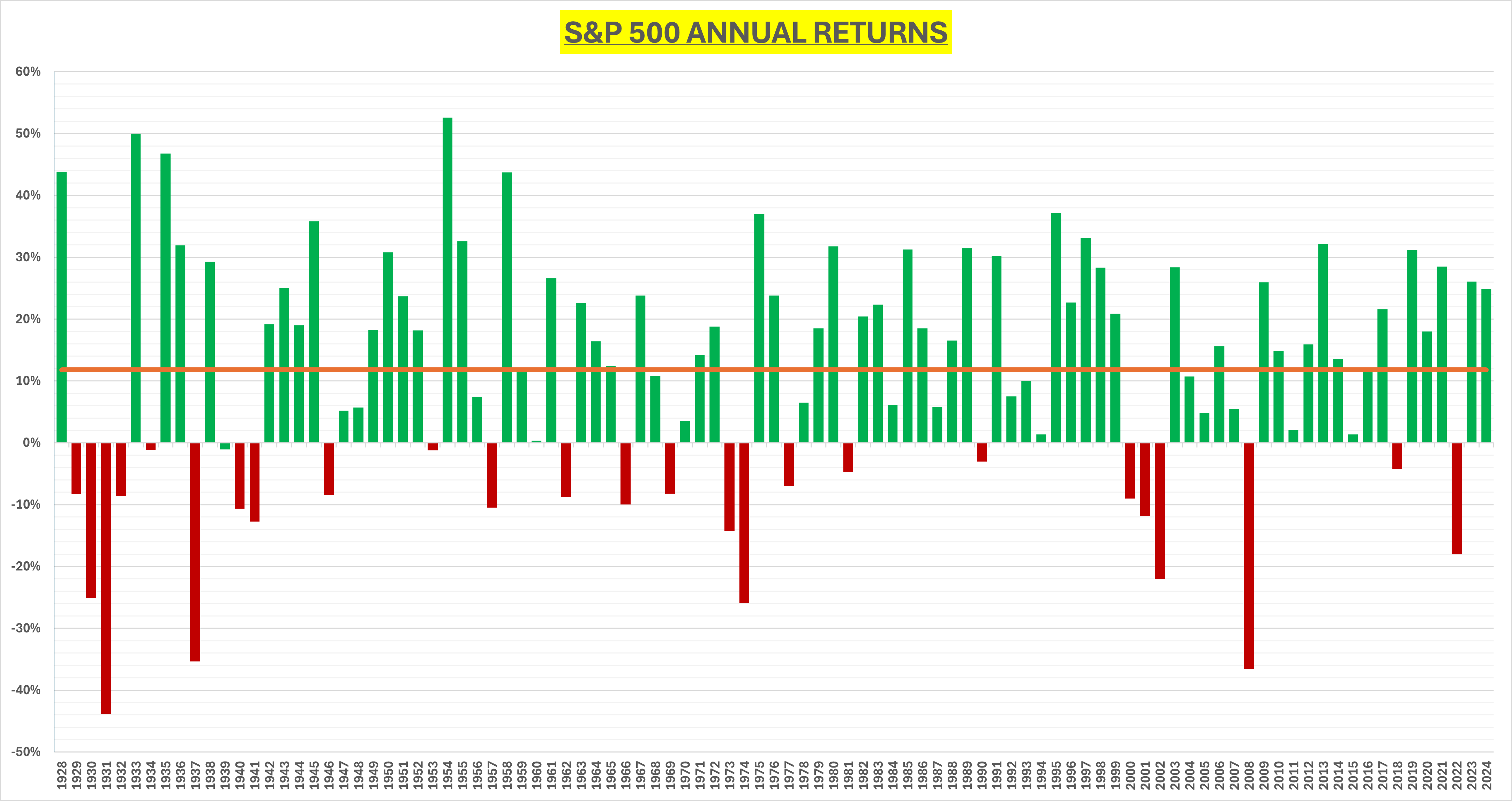 S&P 500 Annual Returns