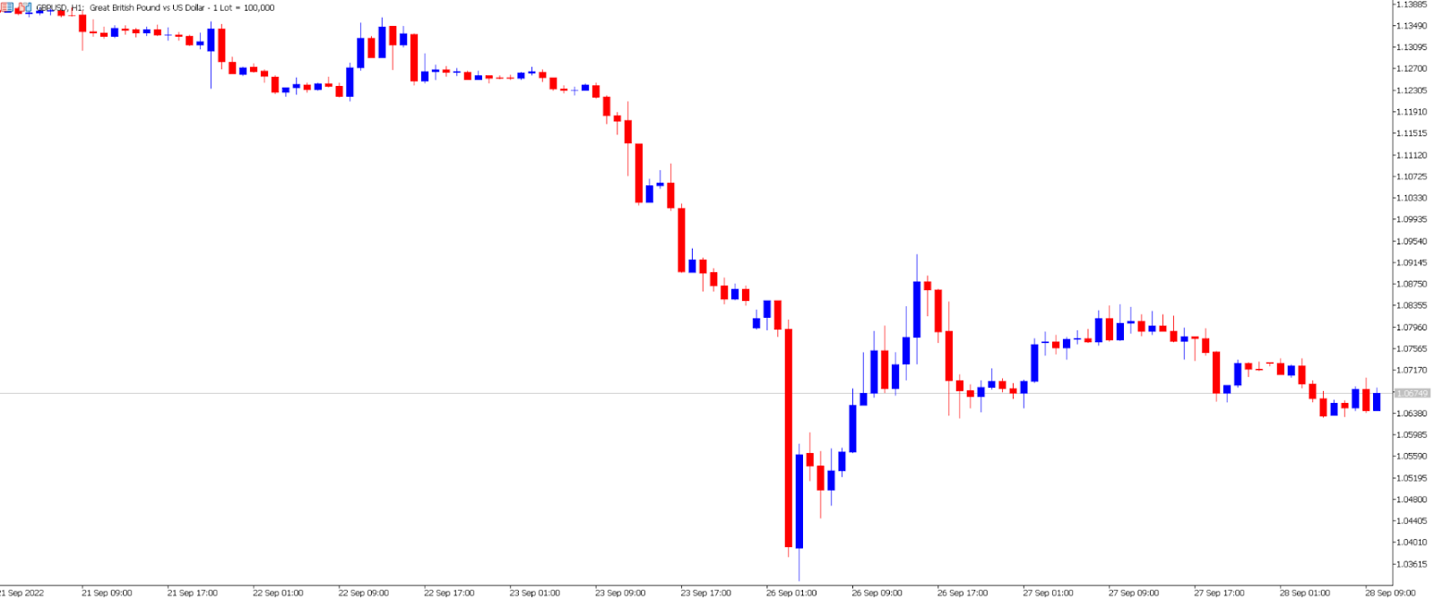 GBP/USD price chart.