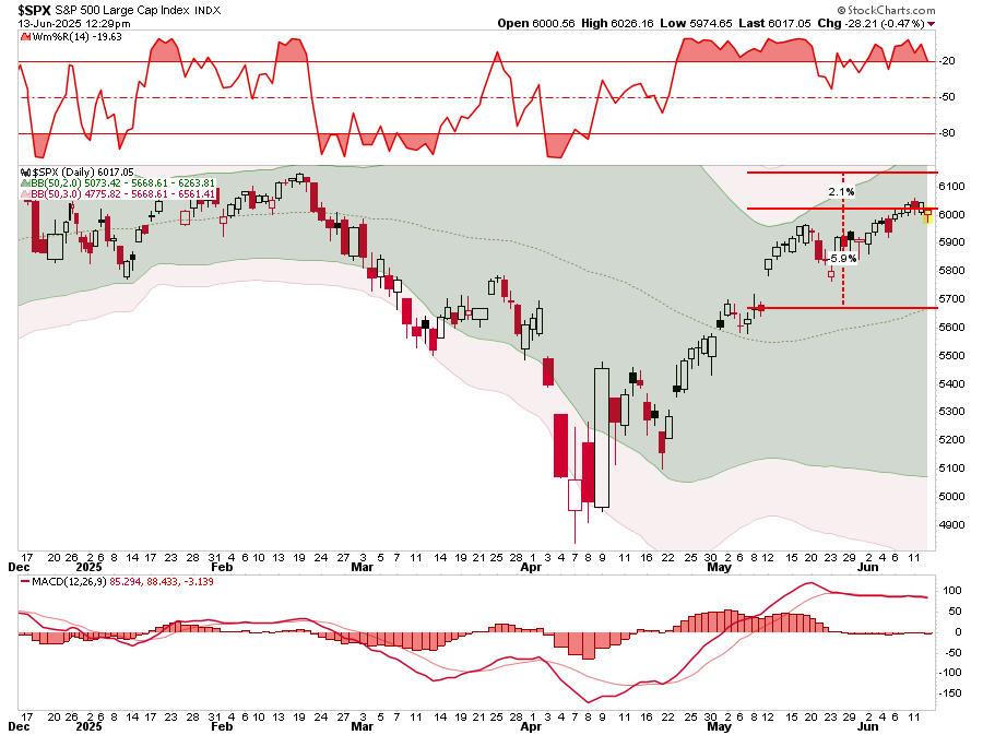 SPX Daily Chart