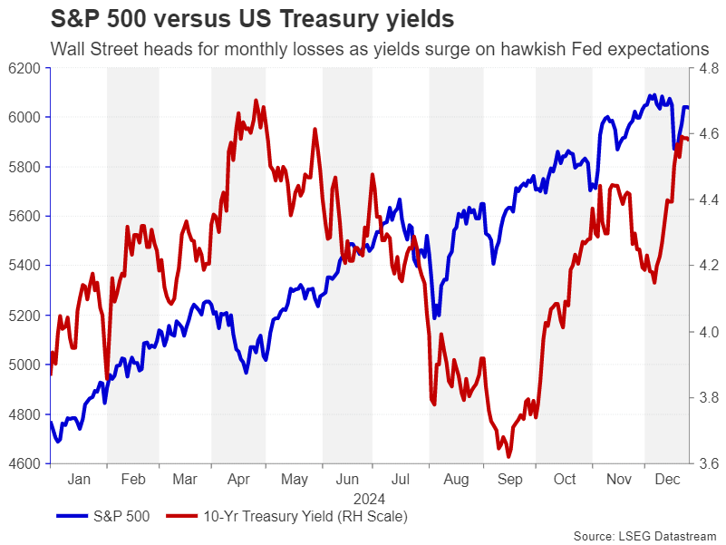 S&P 500 vs US Treasury Yields