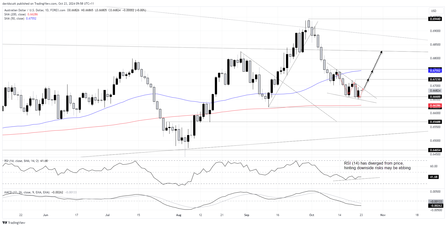 AUD/USD-Daily Chart