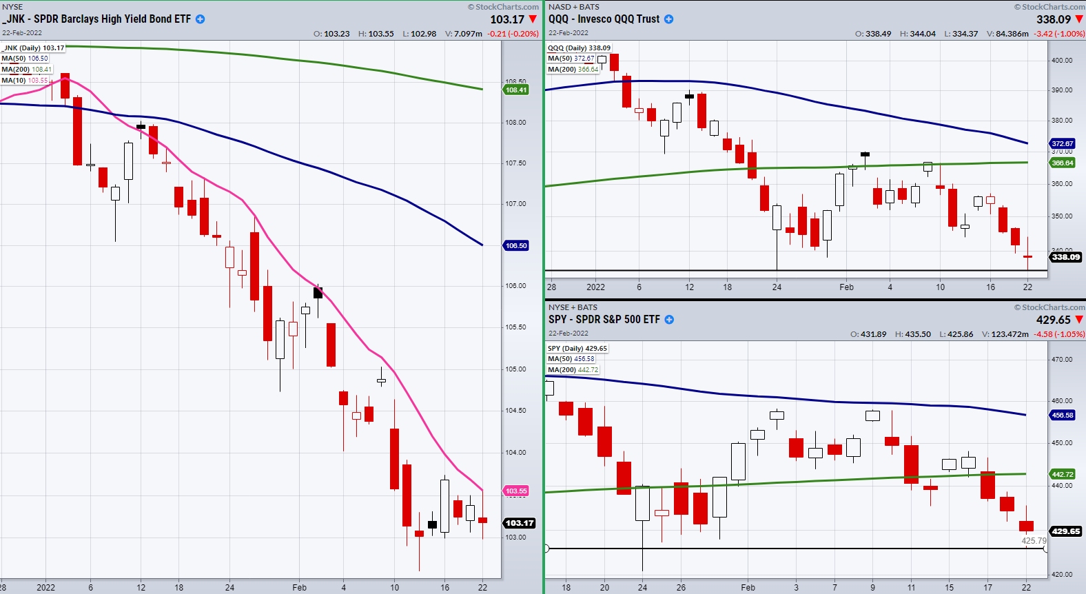 JNK-QQQ Daily Charts