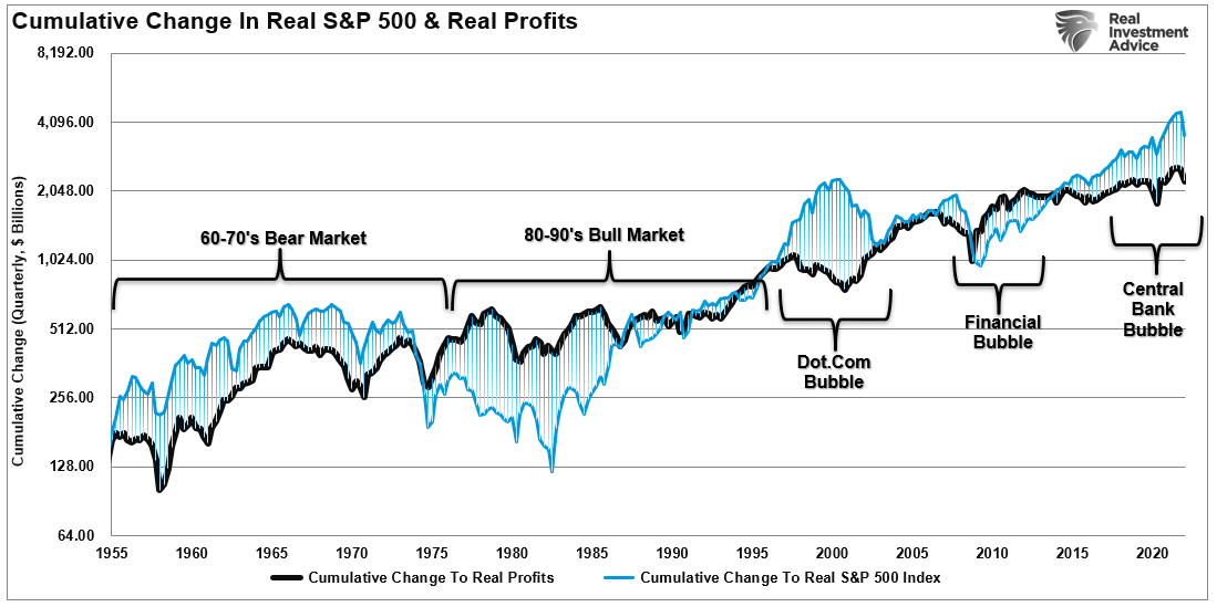 Cumulative Change: Profits vs Market
