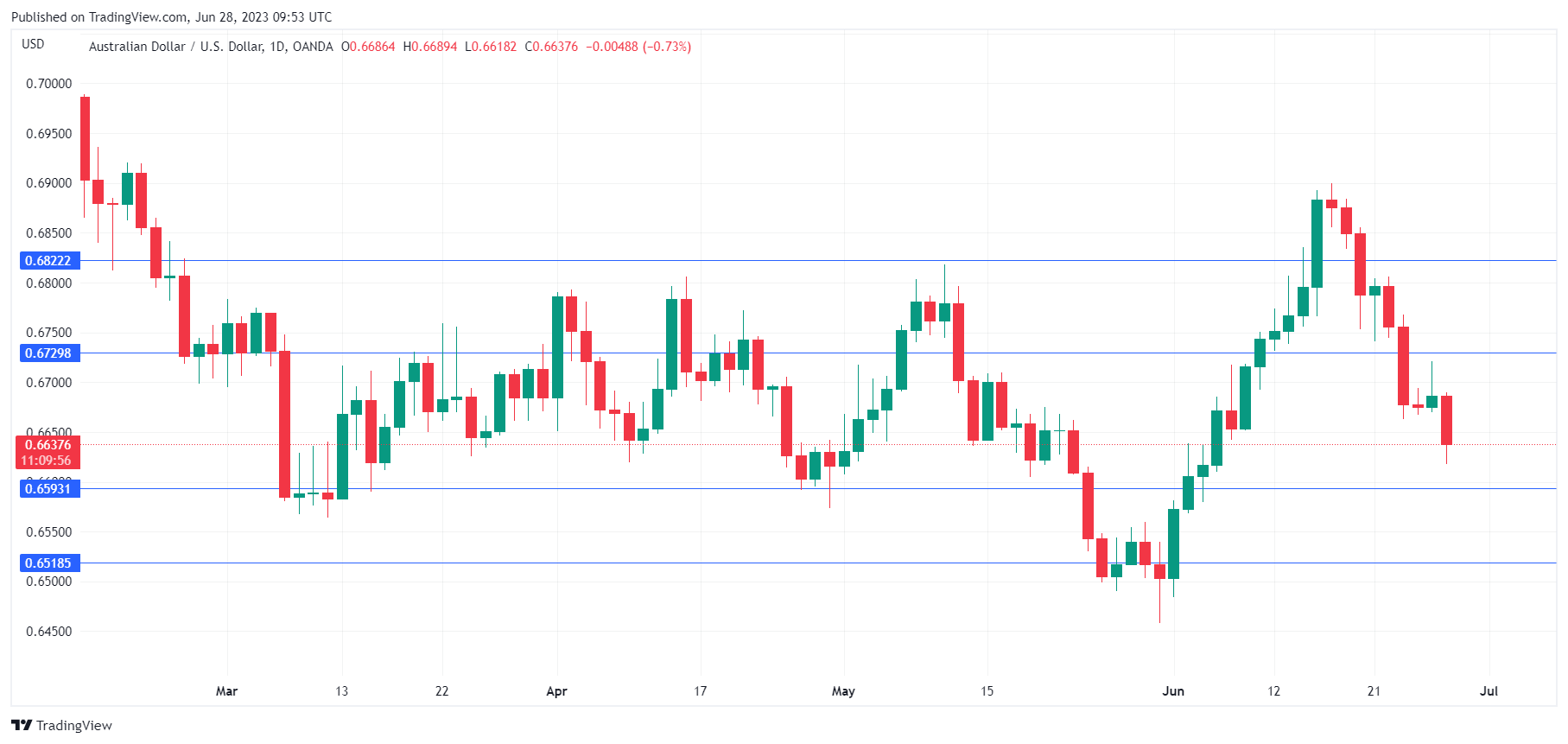 AUD/USD Daily Chart