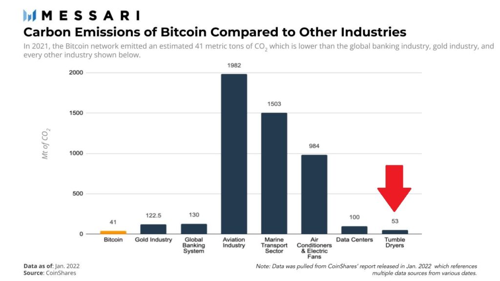 Carbon Emissions Of Bitcoin Compared To Other Industries