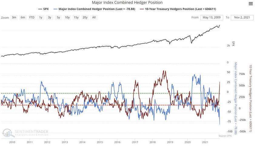 SPX Major Index Combined Hedger Position