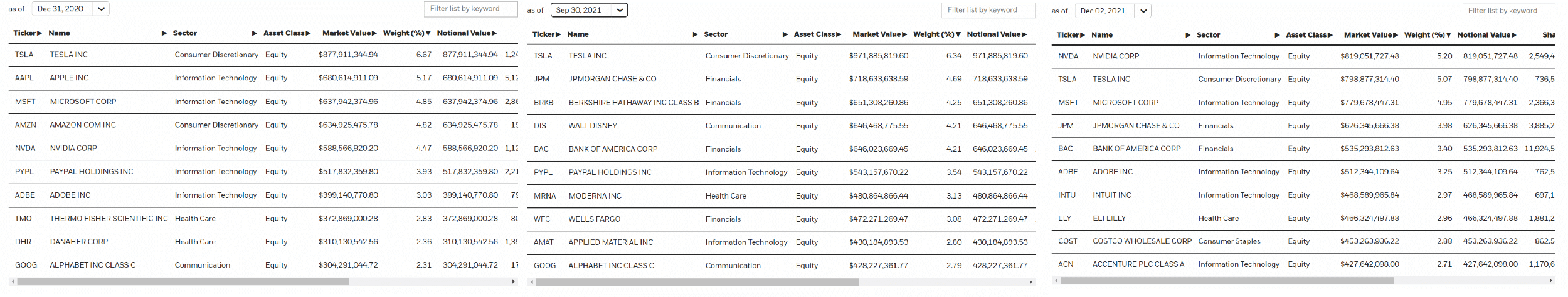 MTUM Holdings Over 3-Periods