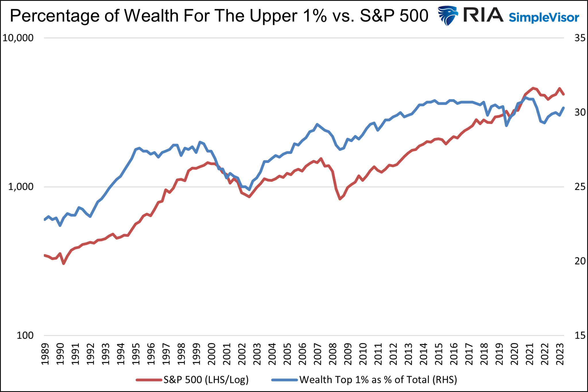 Percentage Of Wealth-Top-1% vs S&P 500