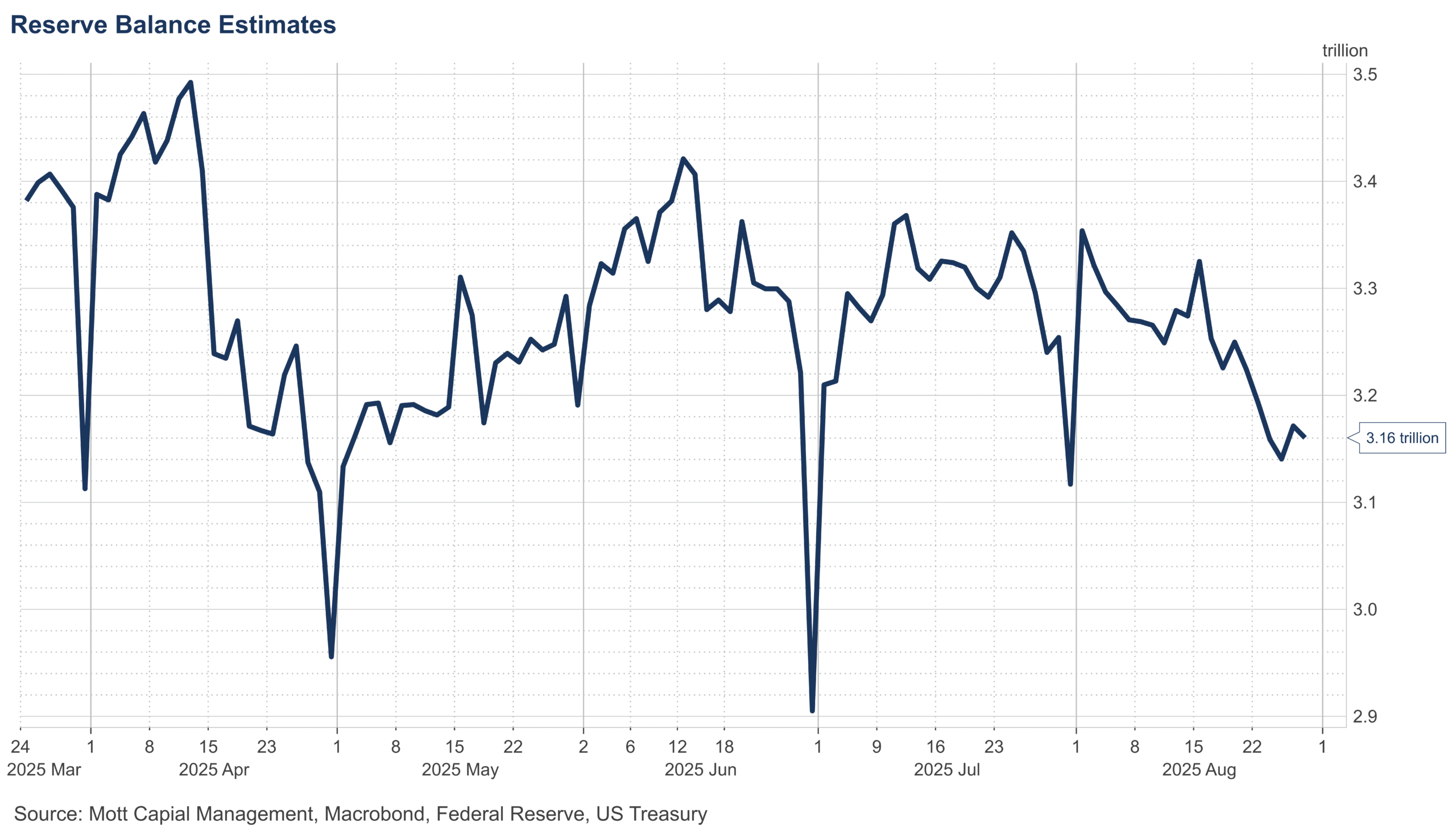 Reserve Balance Estimates