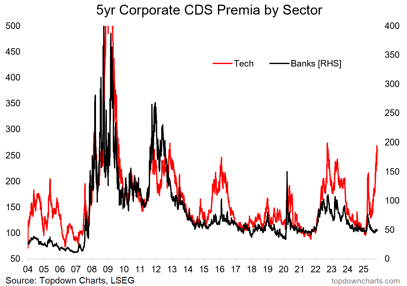 5-Year Corporate CDS Premia by Sector