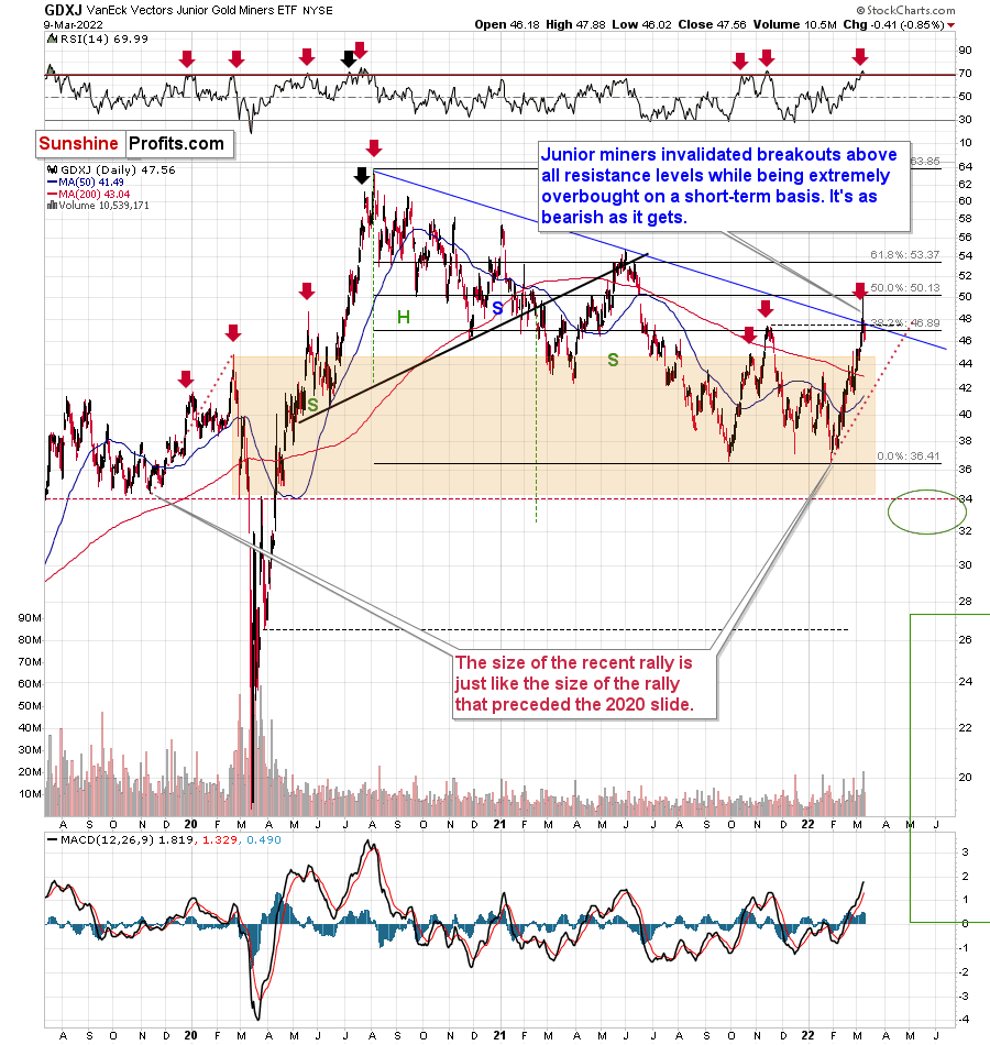 GDXJ Daily Chart