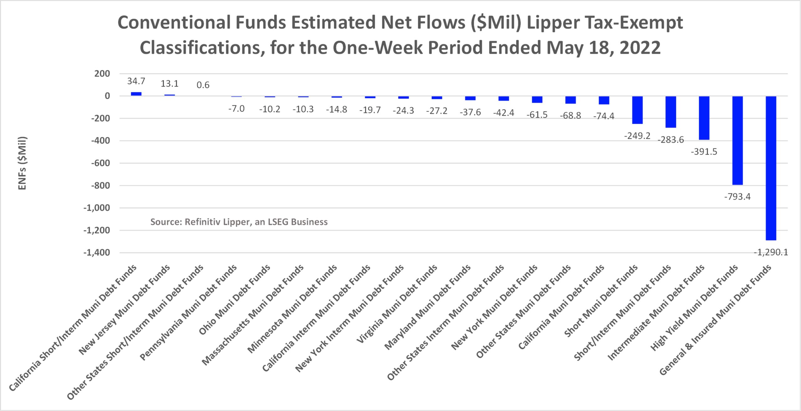 ENFs Muni Fund Classifications