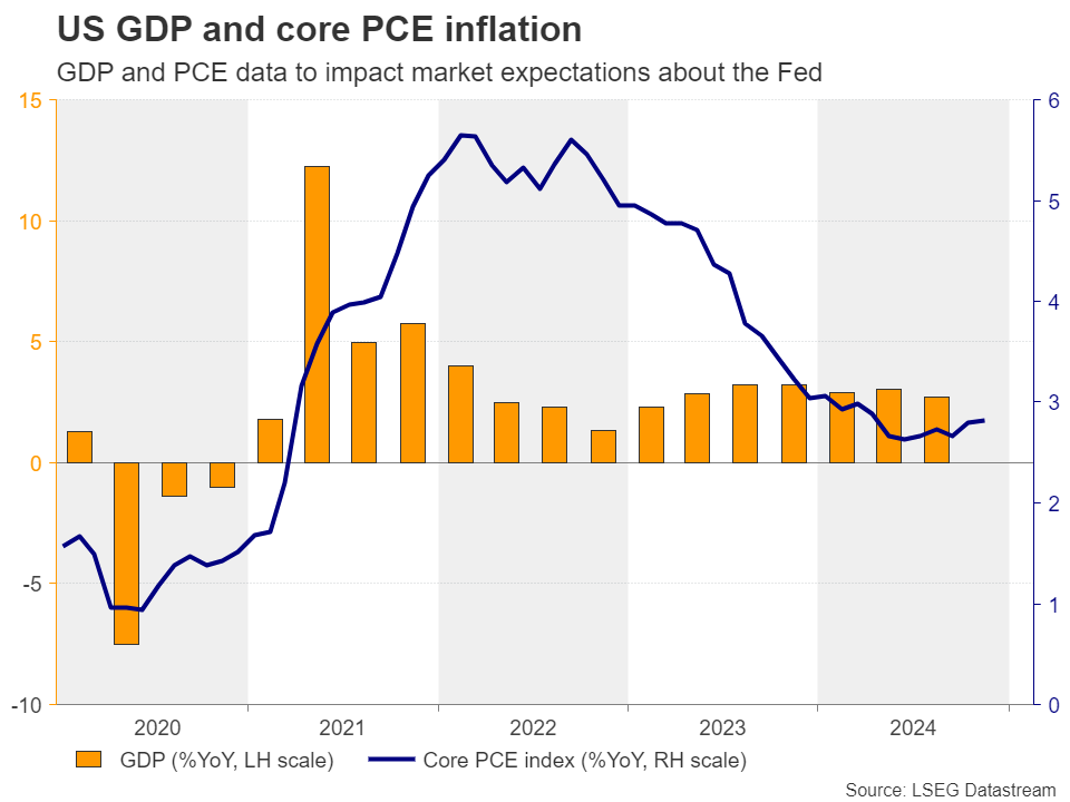 US GDP and Core PCE Inflation