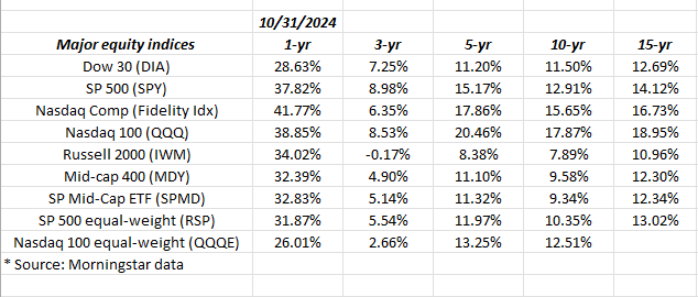 US Indices Annual Returns