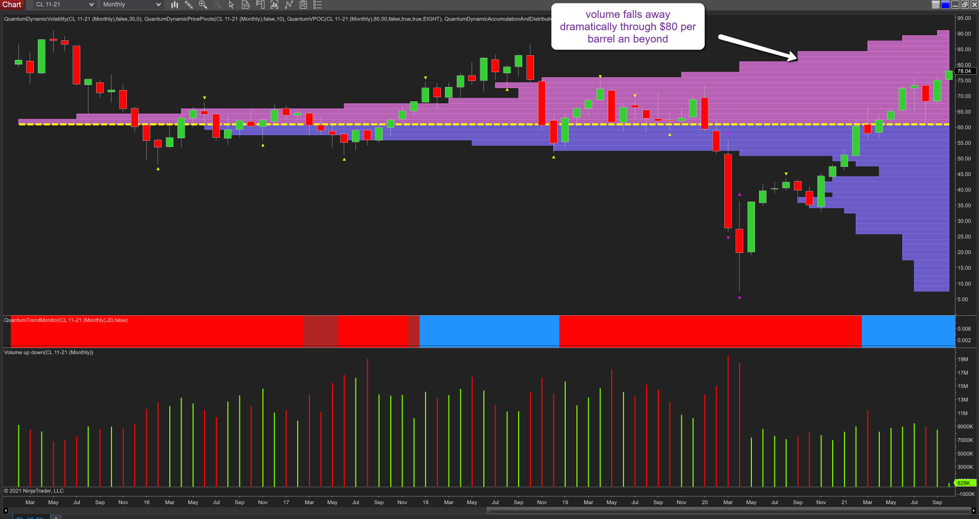 Crude Oil Monthly Chart.