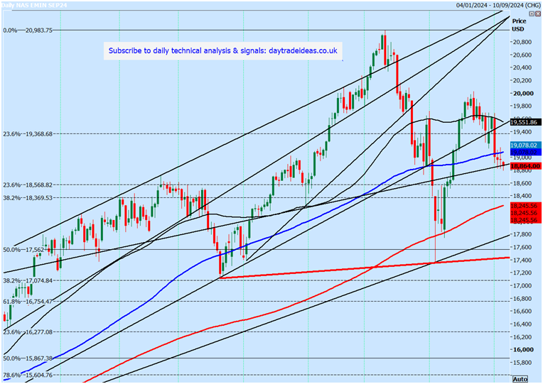 Nasdaq Futures-Daily Chart