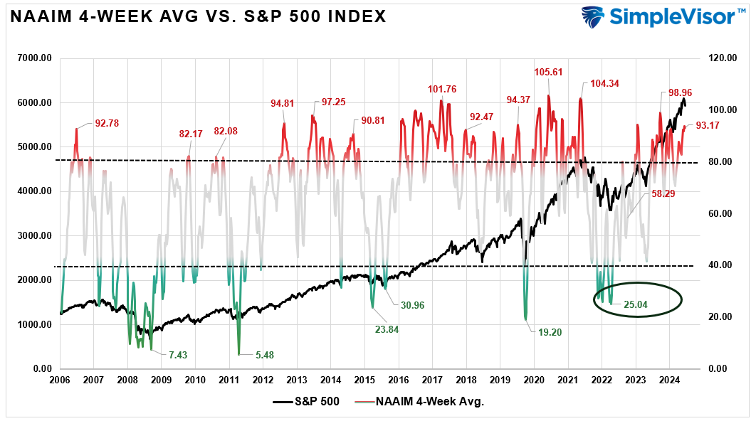 NAAIM 4-Week Average vs S&P 500 Index