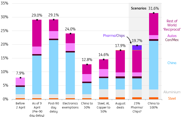 Tariffs Chart