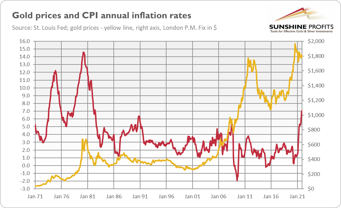 Gold Prices And Annual Inflation Rates