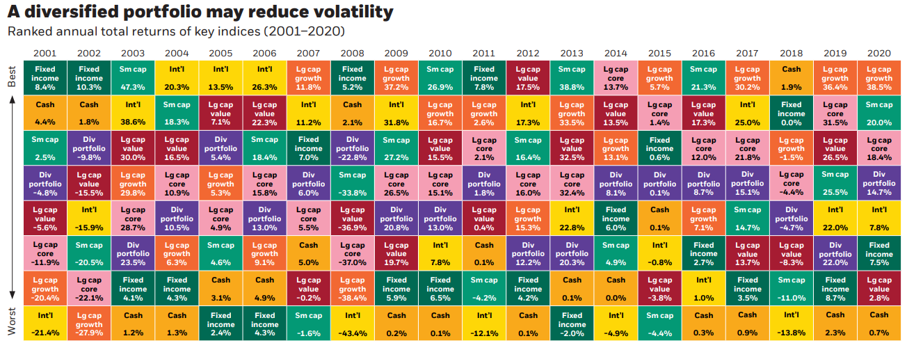 Ranked annual returns for key indices 2001-2020