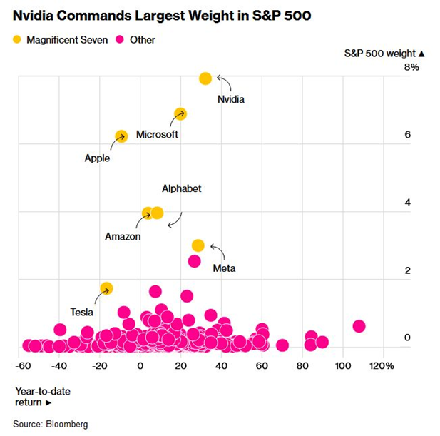 Nvida’s Weight in S&P 500 Nvida’s Weight in S&P 500