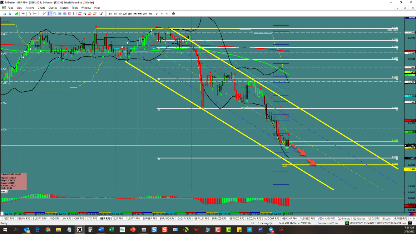 GBP/USD 4-hour chart technical analysis.