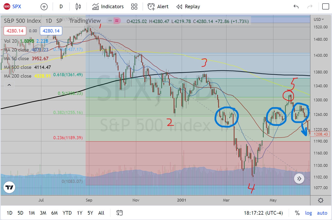 S&P 500 Index Daily Chart