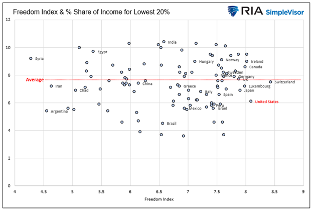 Share of Income Lowest
