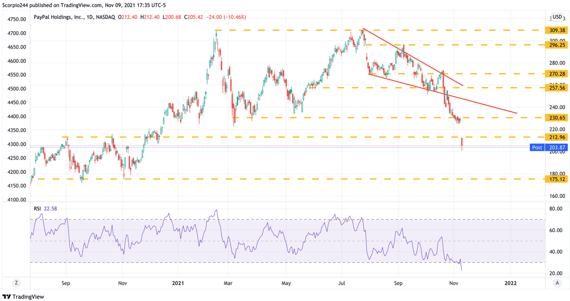 PayPal Holdings Inc Daily Chart