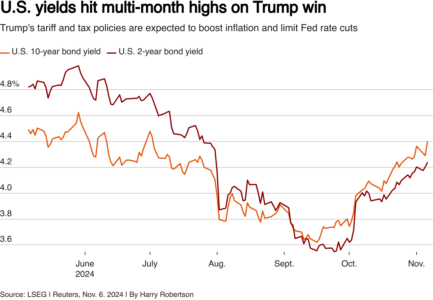 US 10-Yr Yield vs US 2-Yr Yield