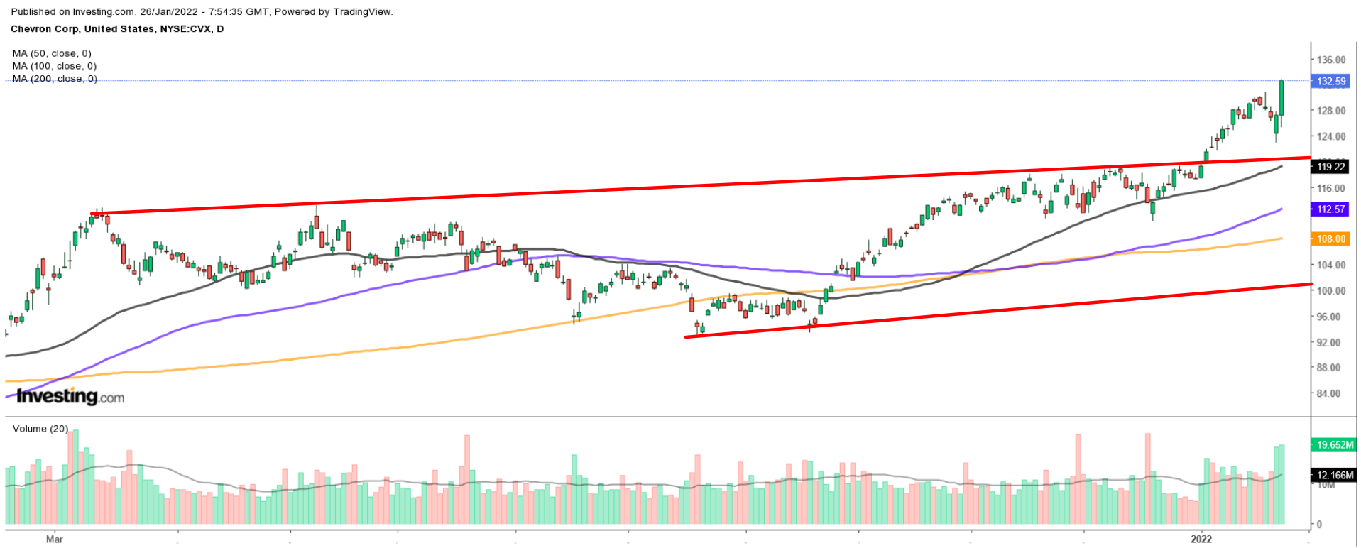 CVX Daily Chart