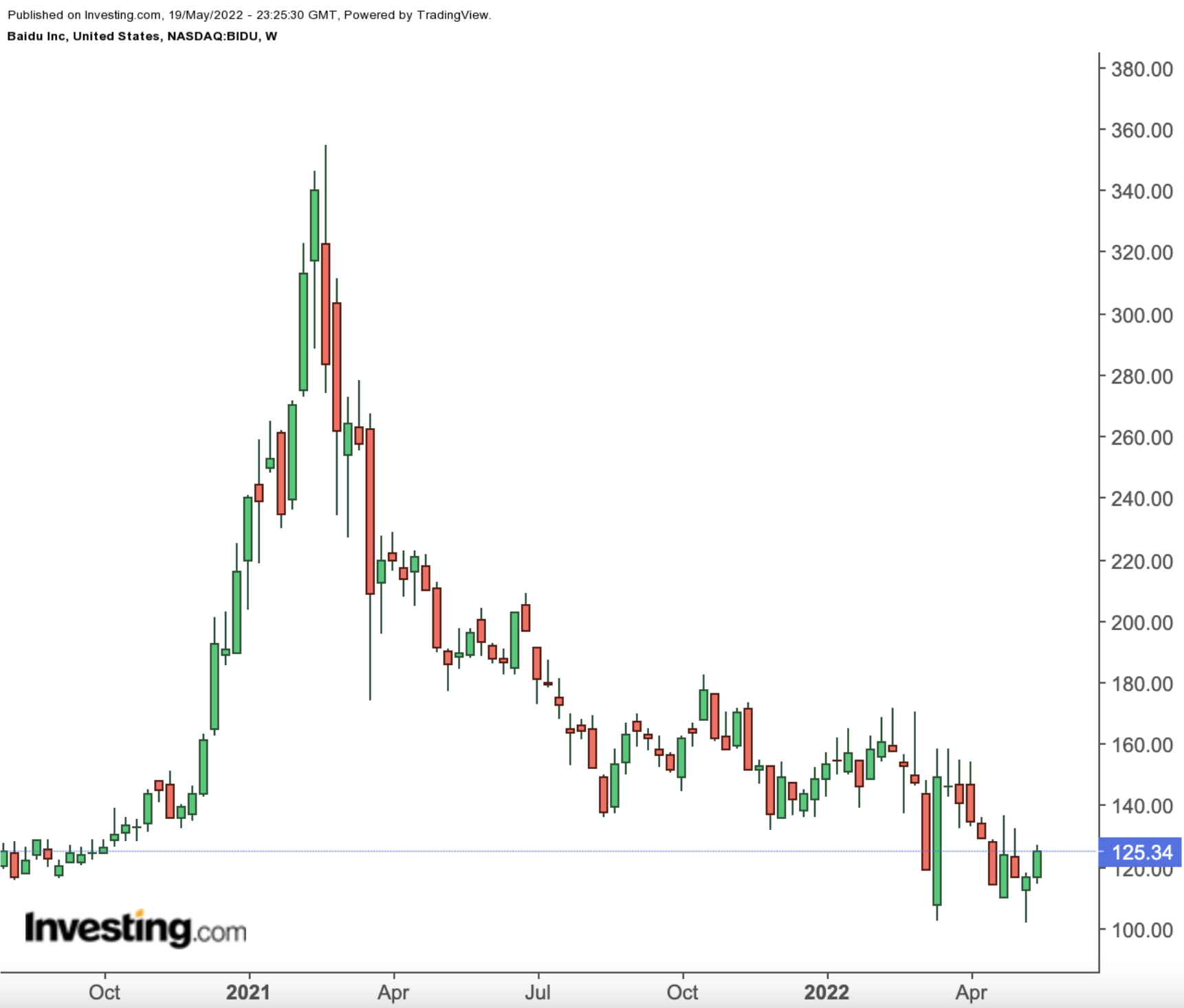 BIDU Weekly Chart