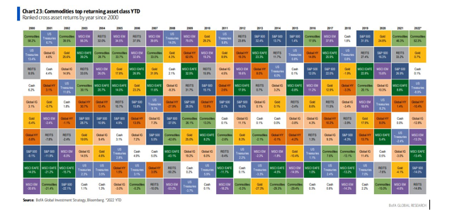Commodities Top Performing Asset Class YTD