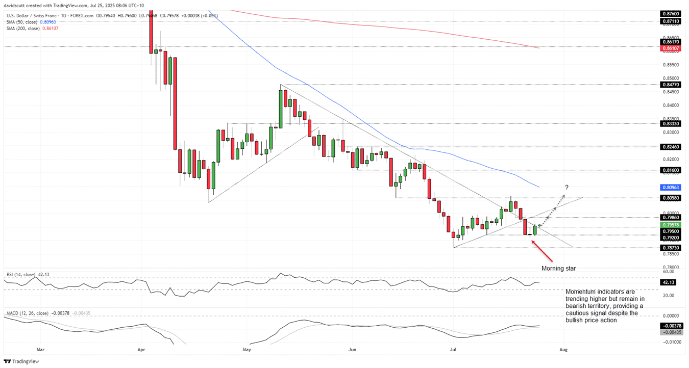 USD/CHF-Daily Chart