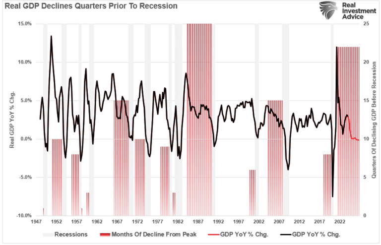 Real GDP YoY Pct Chg Qtrs To Recession
