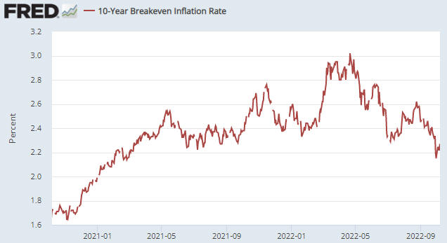 10-Yr Breakeven Inflatoin Rate