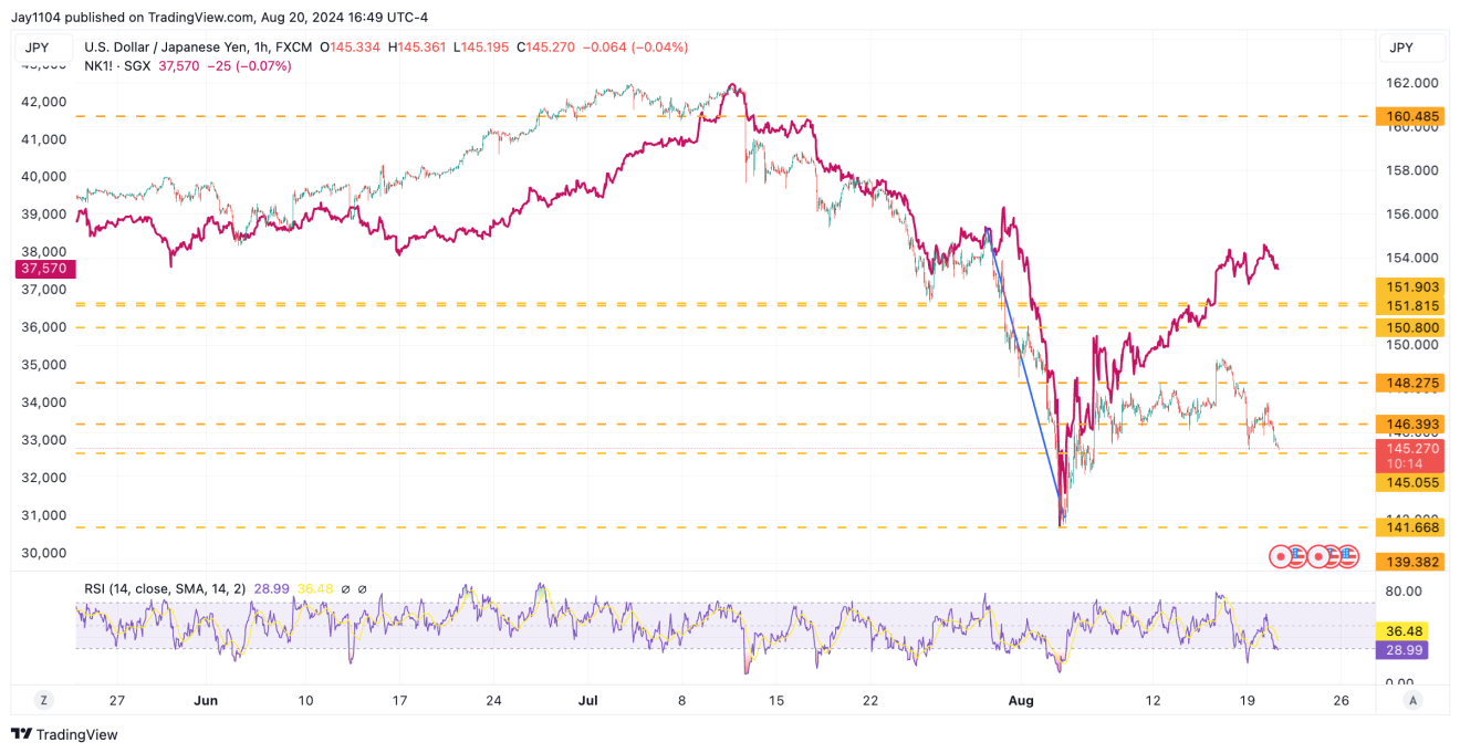 USD/JPY-Hourly Chart