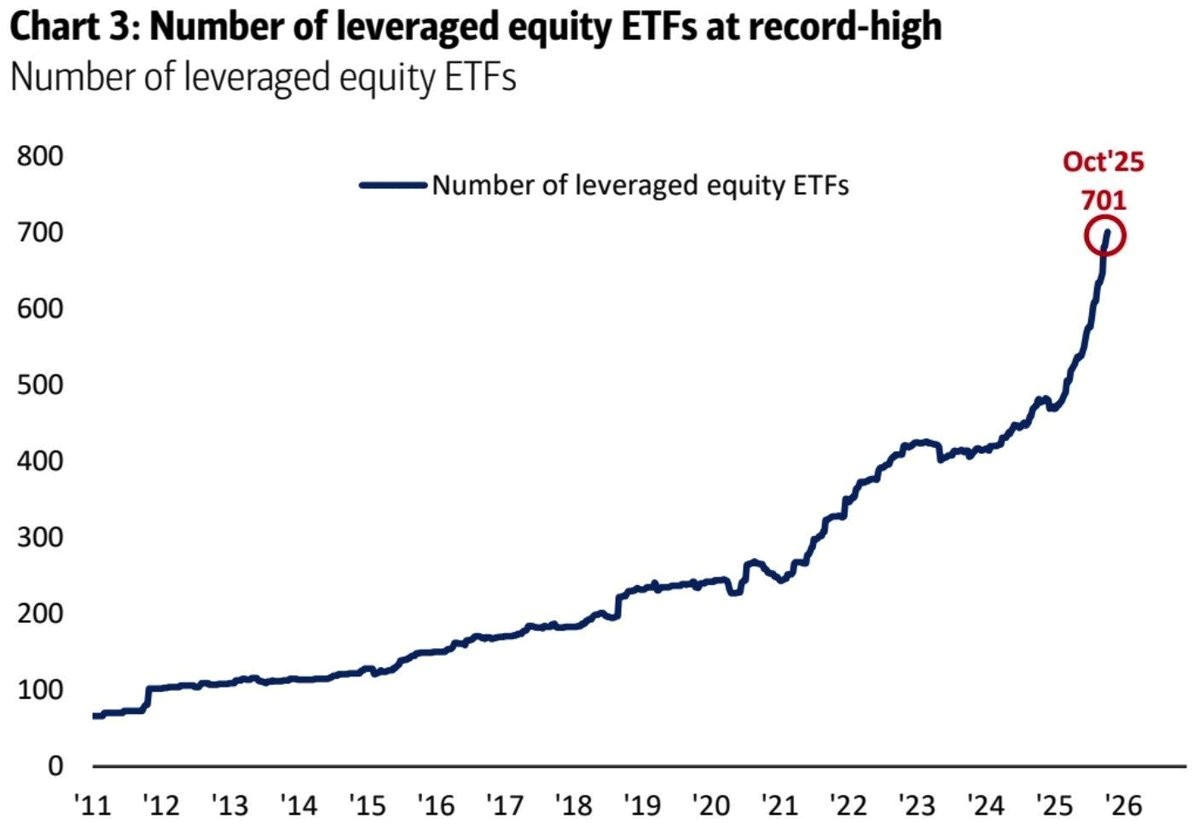 Number of Leveraged ETFs at Record High Number of Leveraged ETFs at Record High