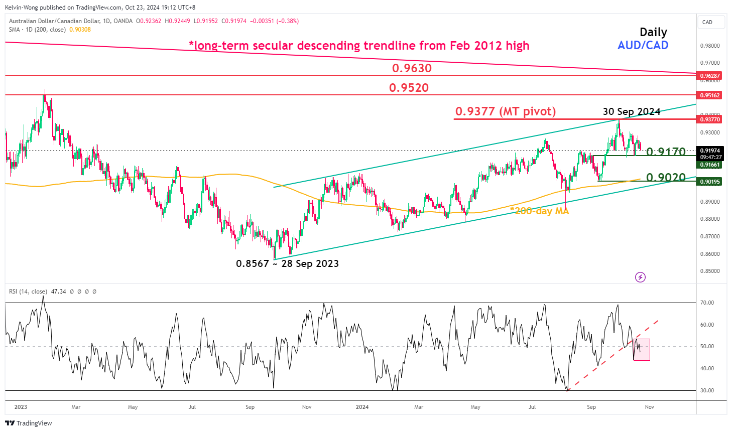 AUD/CAD-Daily Chart