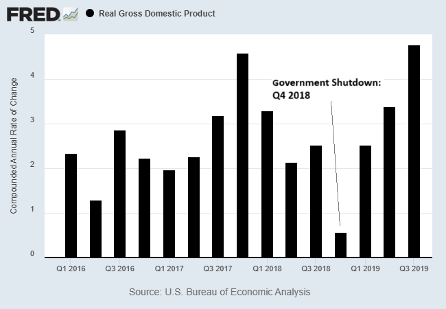 US Real GDP