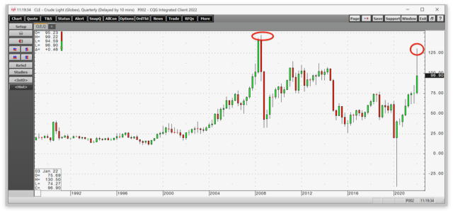 Crude Quarterly Chart.