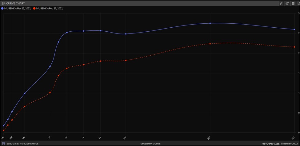 Yield Curve Feb-ME vs Mar.-23-2022