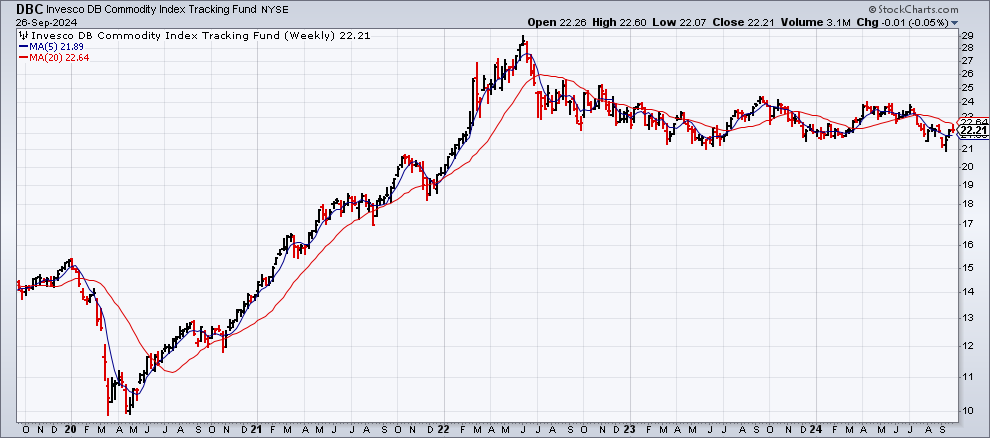 DBC-Weekly Chart