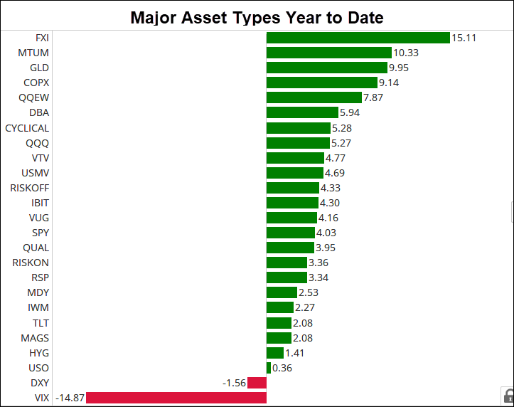 Major Asset Types YTD