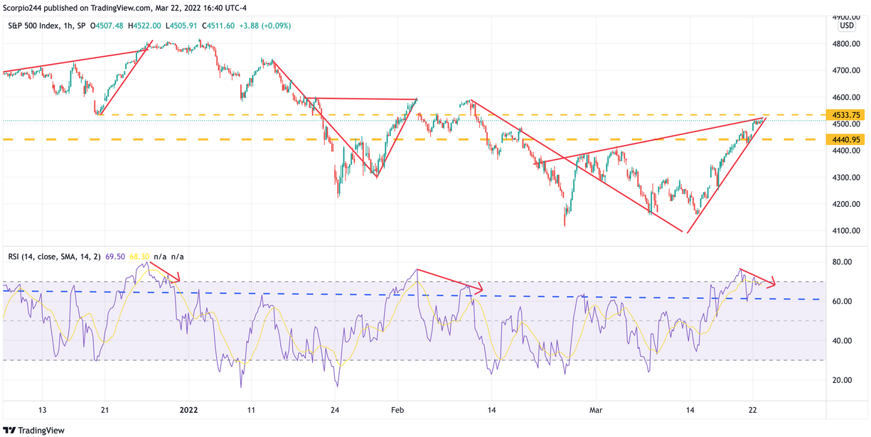 S&P 500 1-Hr Chart