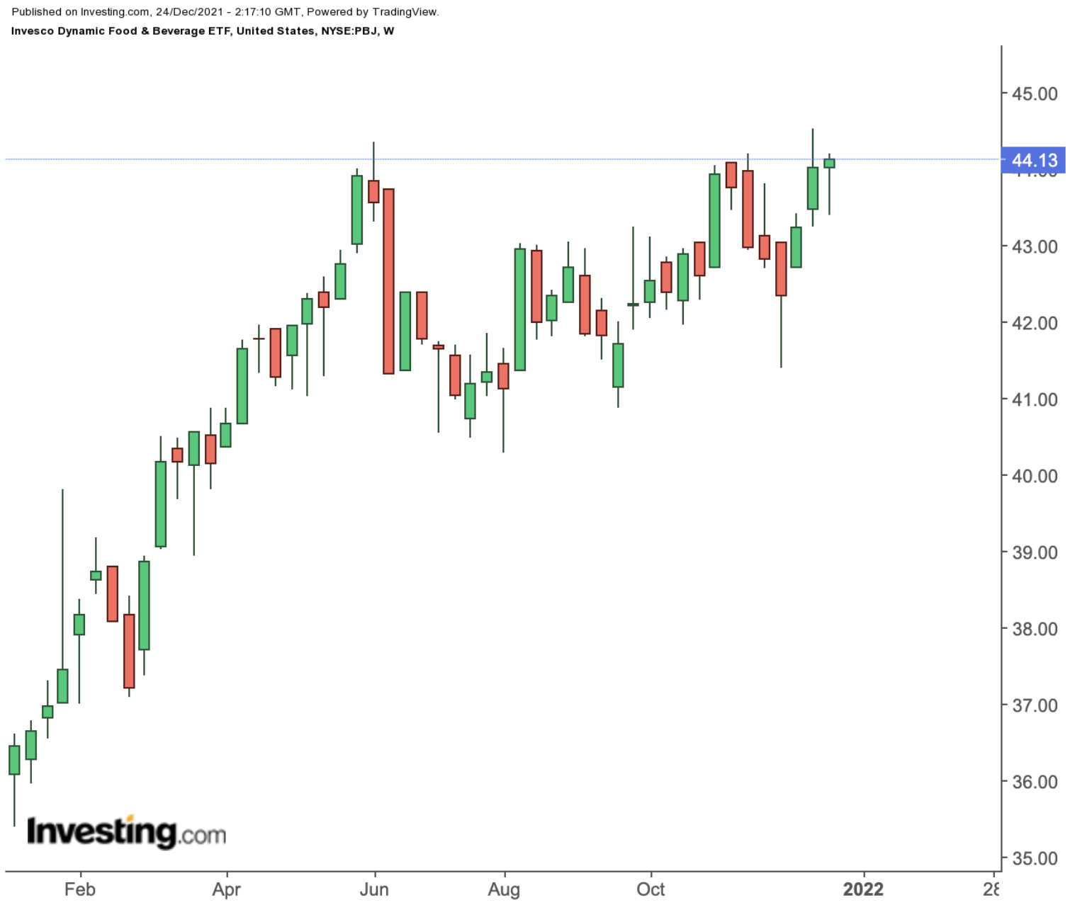 PBJ Weekly Chart.