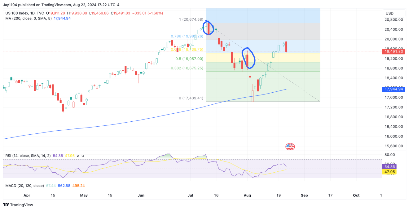 Nasdaq 100-Daily Chart